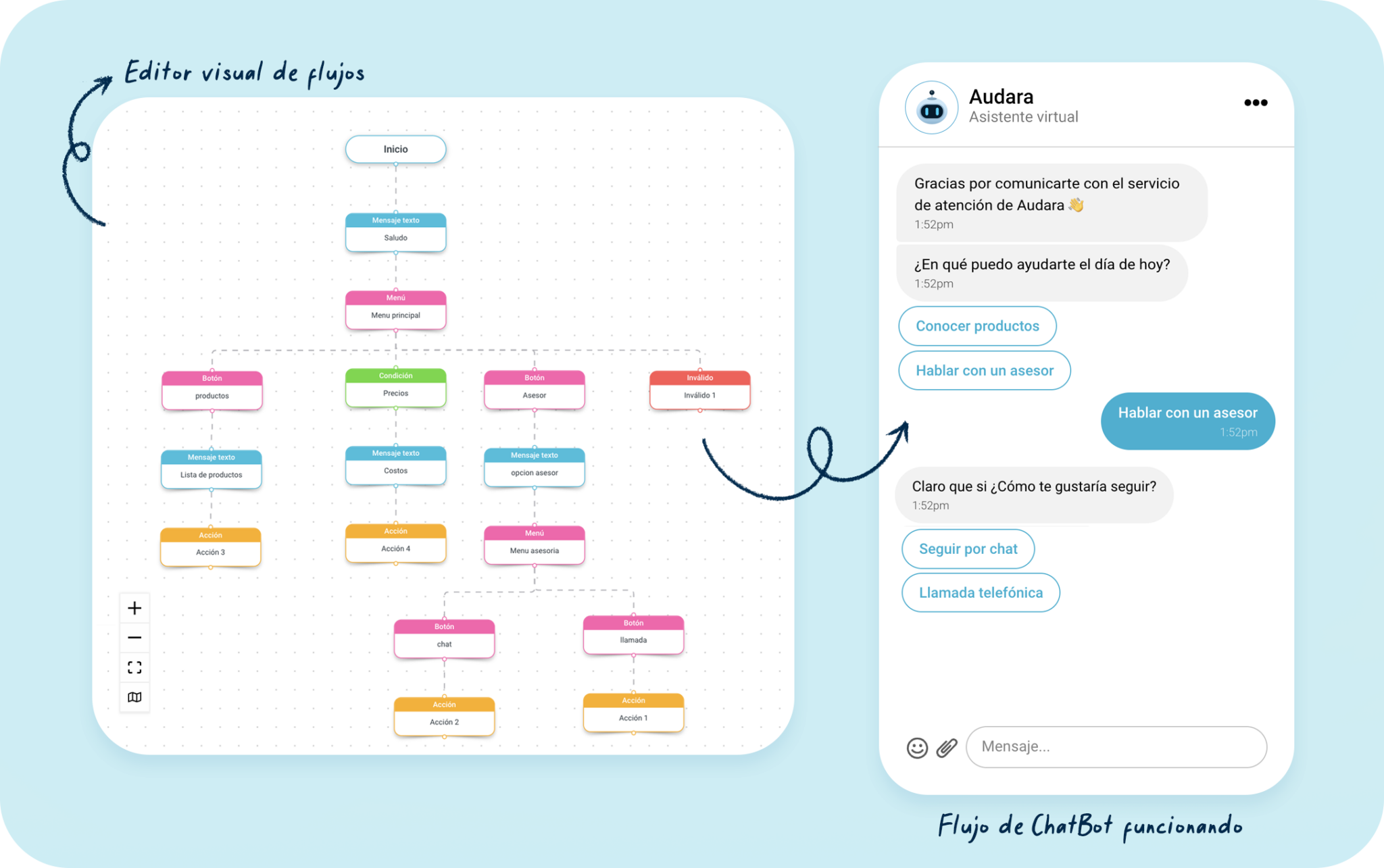 Audara Omnicanal, Chatbots para WhatsApp